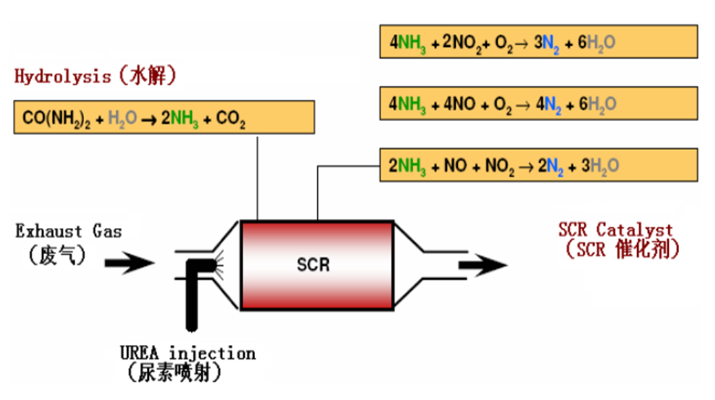 余熱SCR脫硝原理 余熱SCR脫硝原理